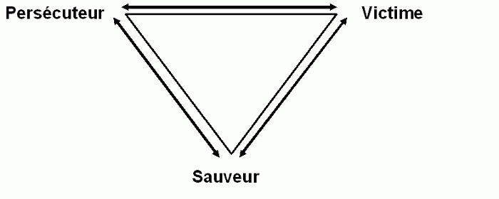 triangle de karpman